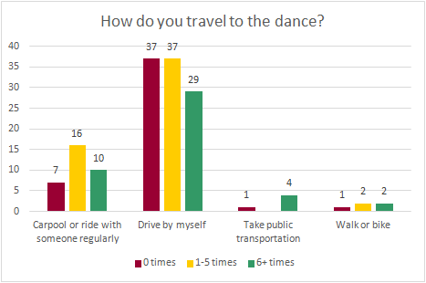 Chart: how do you travel to the dance?